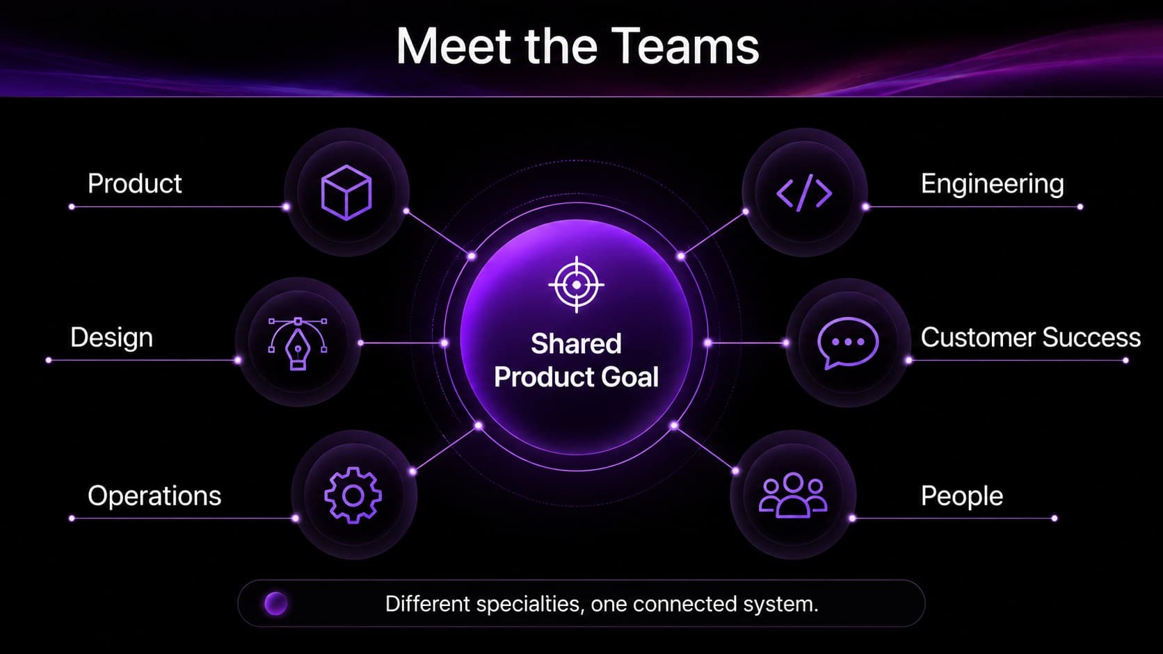 Team structure diagram for an engineering team onboarding template in black and purple.