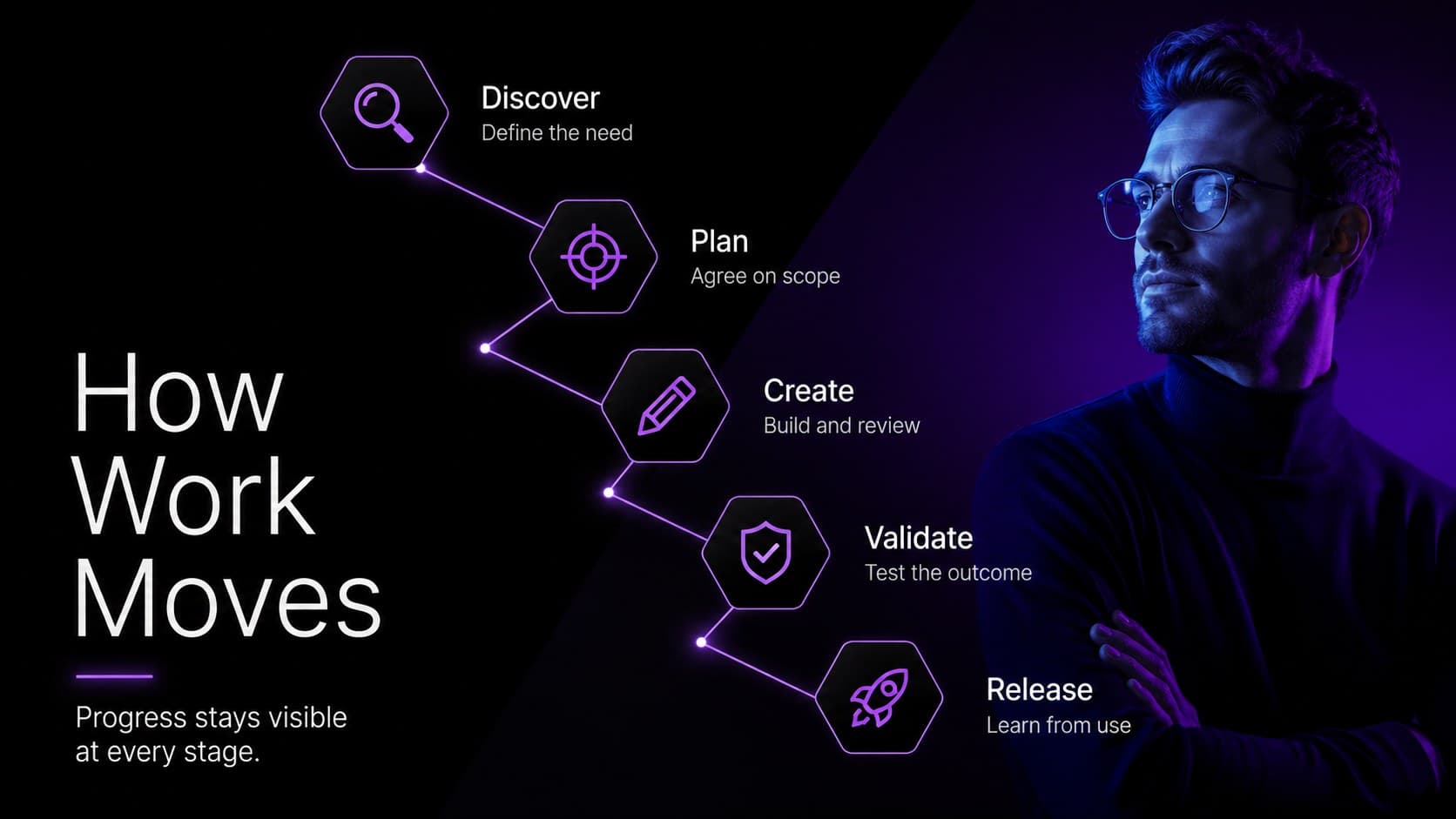 Black-and-purple workflow slide explaining how a technology company moves from discovery to release.