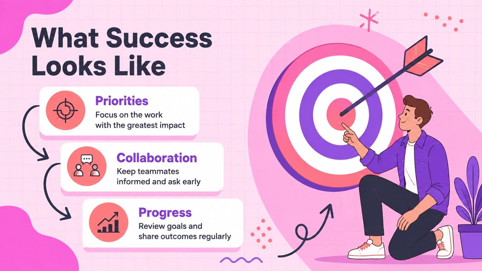 Role expectations training slide organized around priorities, collaboration, and success measures.