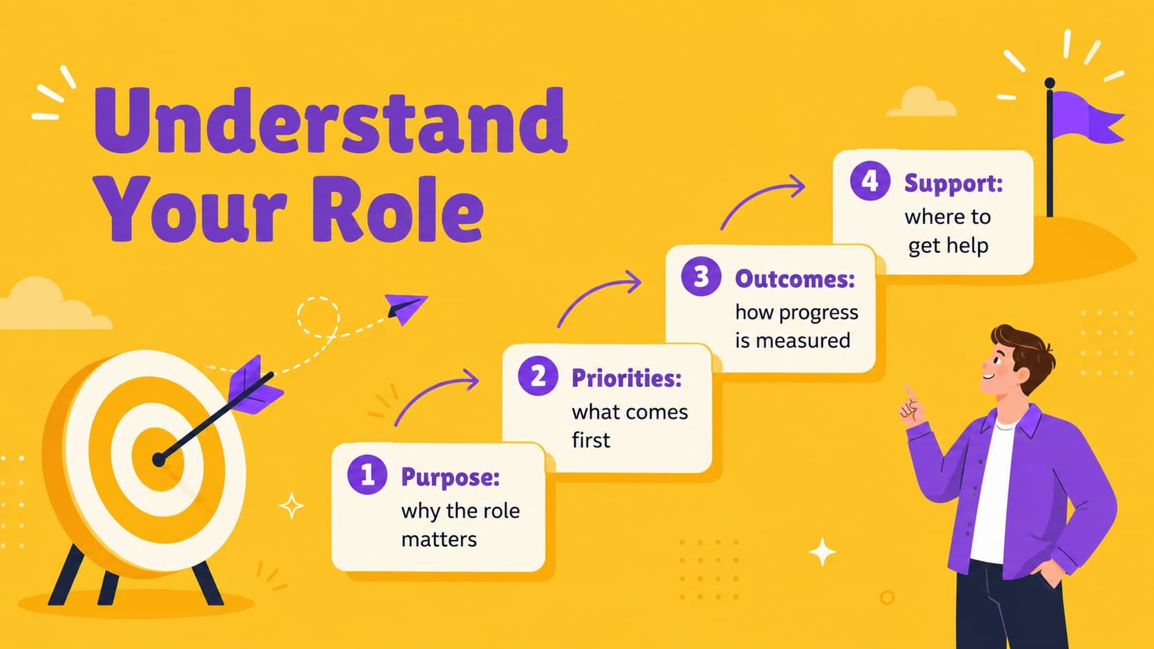 Role expectations infographic outlining purpose, priorities, outcomes, and support.