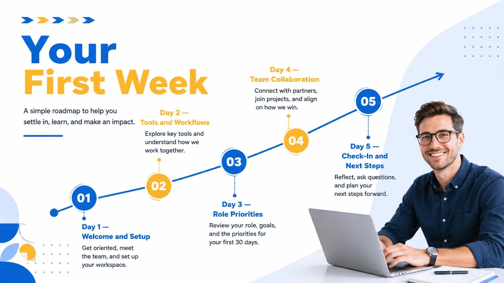 First day orientation slide deck timeline showing onboarding milestones for a new employee's first week.