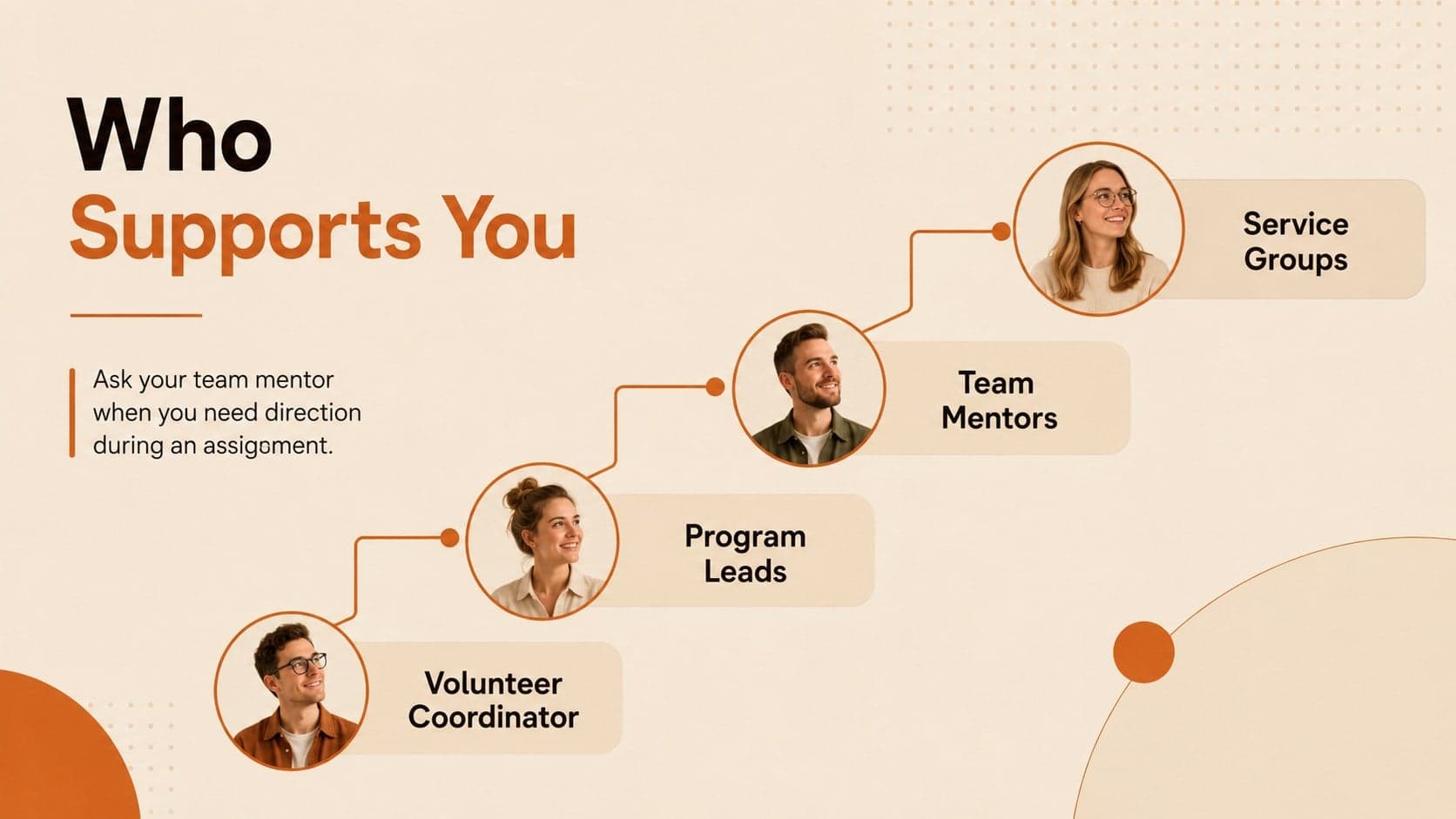 Volunteer team structure slide showing coordinators, team leads, and service groups.