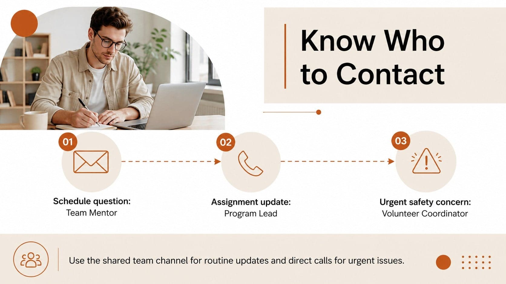 Volunteer communication guide showing appropriate contacts for common questions.