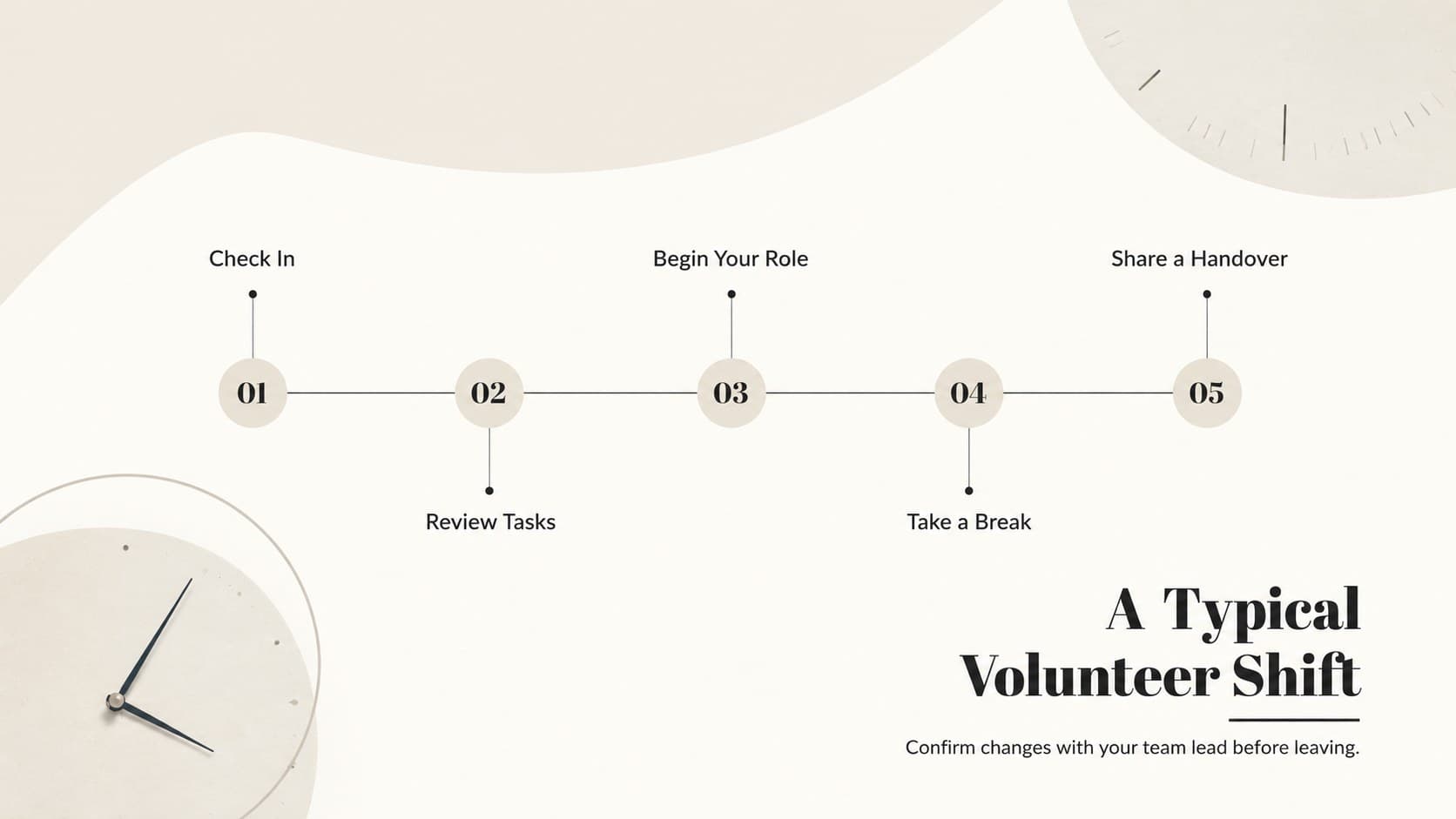 Beige first-day volunteer training slide showing a simple shift routine from arrival to handover.