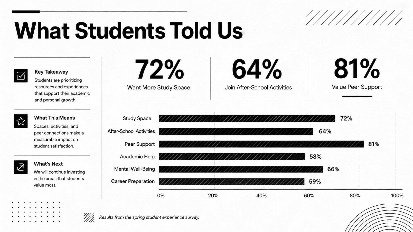 Academic news report template slide summarizing student survey results with clean charts and editorial annotations.
