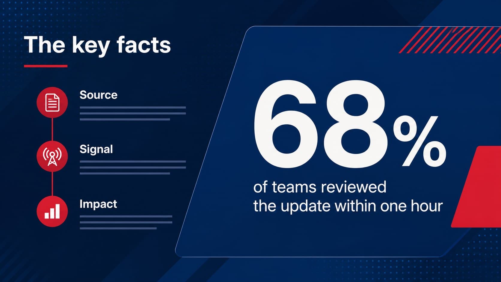 Key facts report slide featuring a large statistic, supporting evidence, and an editorial blue-red data layout.