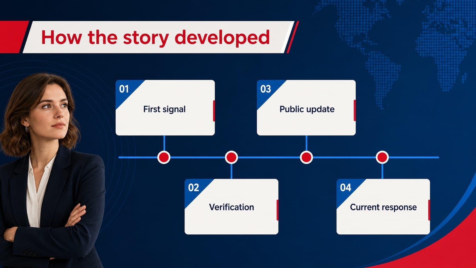 Development timeline slide mapping four stages from first signal to current response.