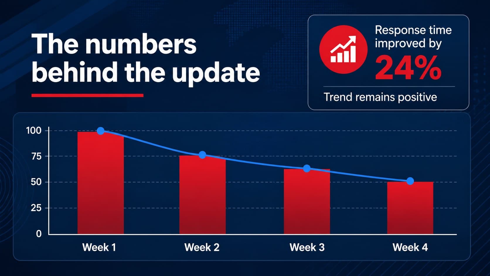 Data snapshot slide showing a blue-and-red bar chart, headline metric, and short interpretation.