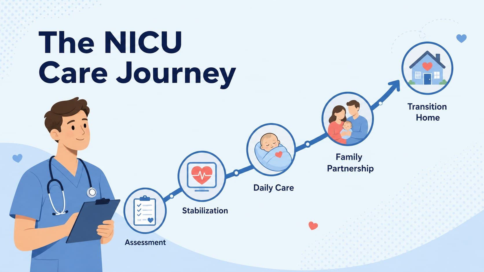 NICU care journey slide showing stages from admission through family transition.