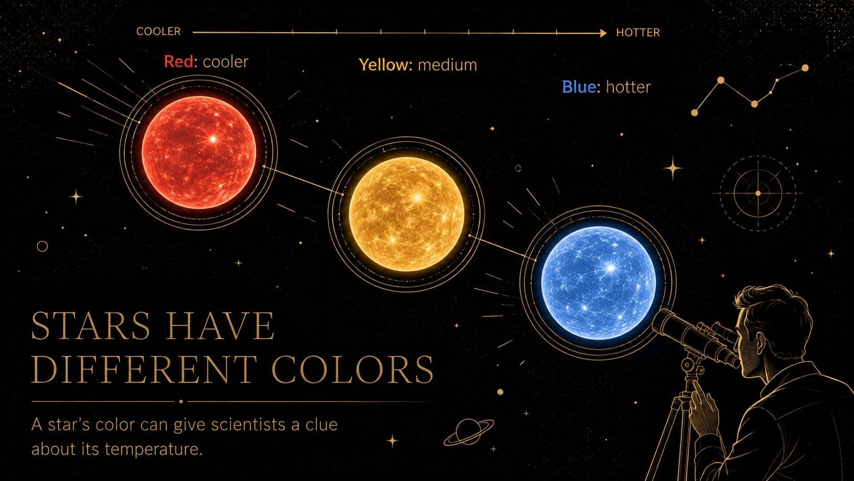 Elementary space science slide comparing star colors and relative temperatures using gold-accented diagrams.