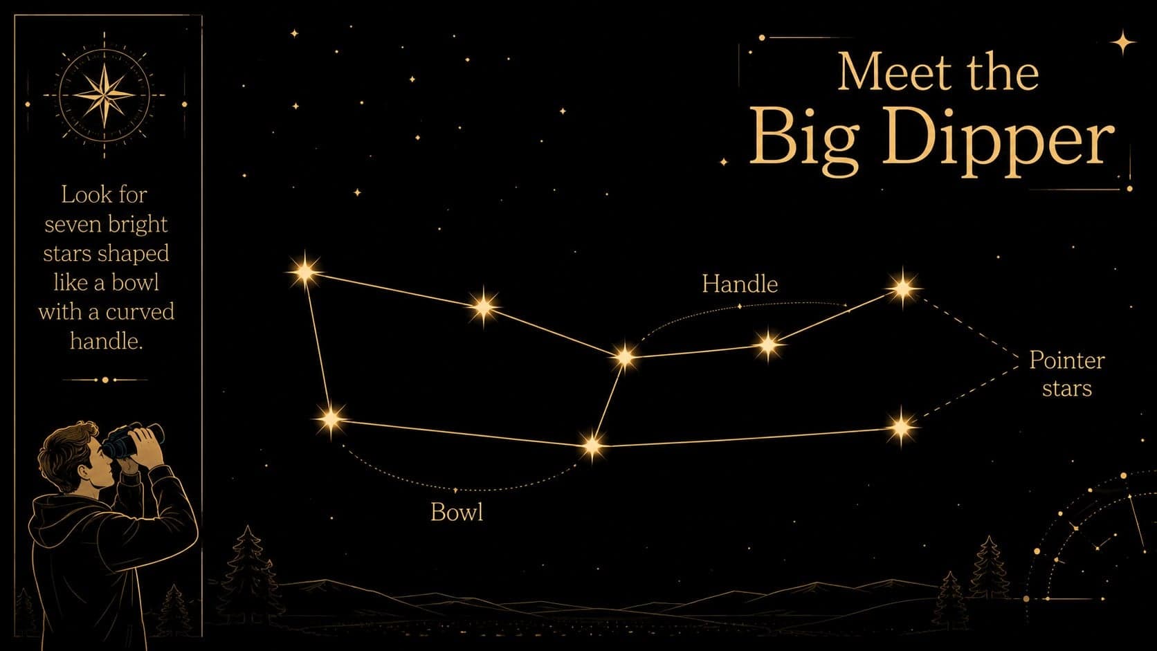 Star mapping classroom activity featuring a simplified Big Dipper pattern and observation clues.