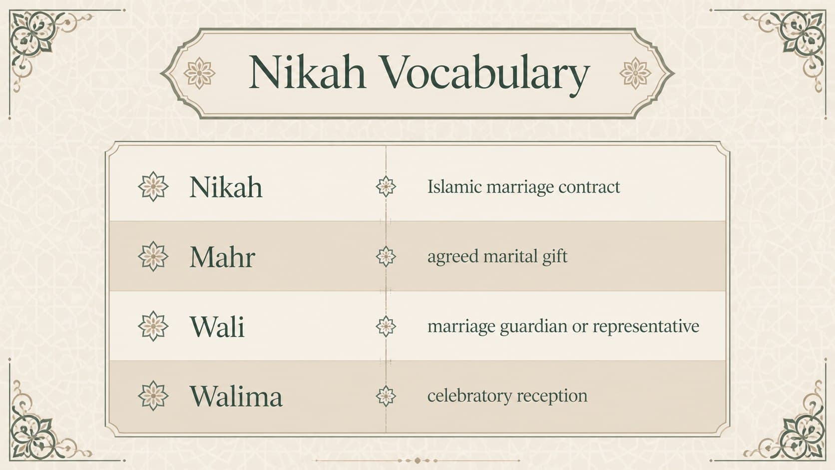 Nikah vocabulary slide with key terms for an Islamic marriage education presentation.