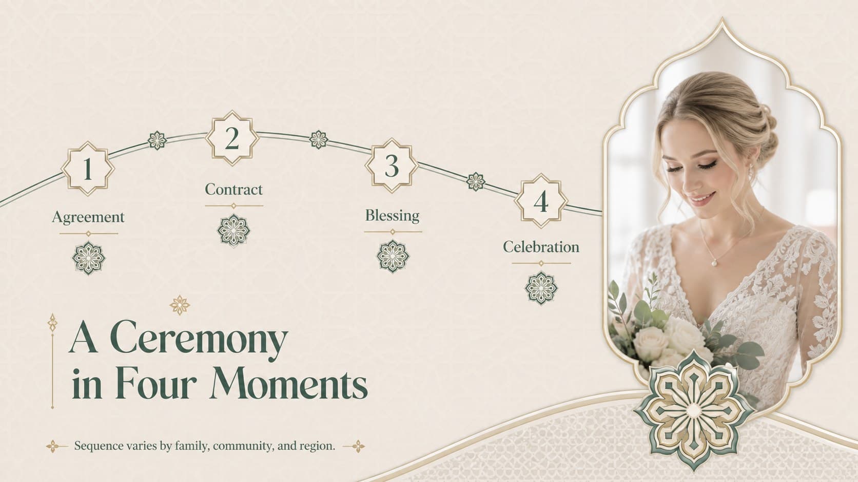 Timeline slide showing a respectful overview of the nikah ceremony sequence.