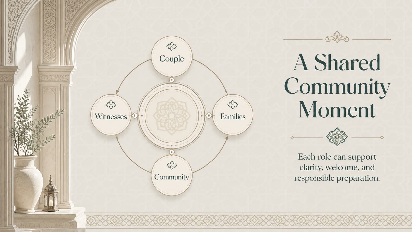Community roles slide explaining how families and witnesses support the nikah process.