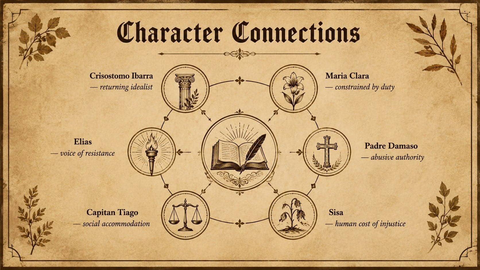 Character relationship map for a Noli Me Tangere character analysis lesson.