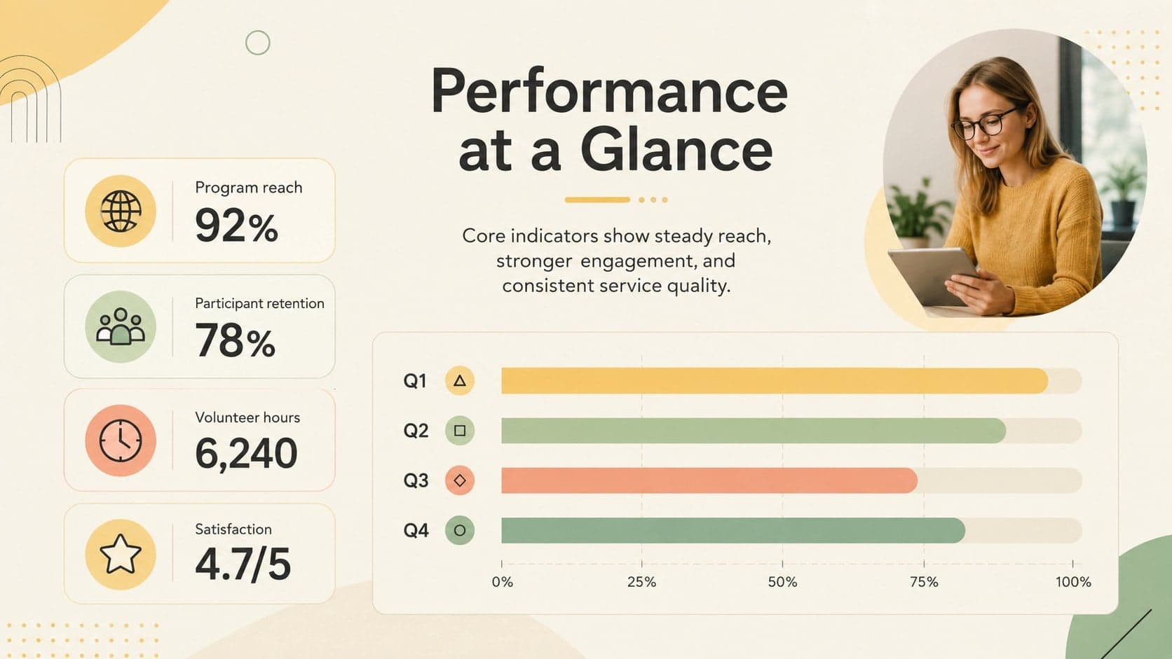 Nonprofit performance dashboard slide with program reach, engagement, retention, and satisfaction metrics.