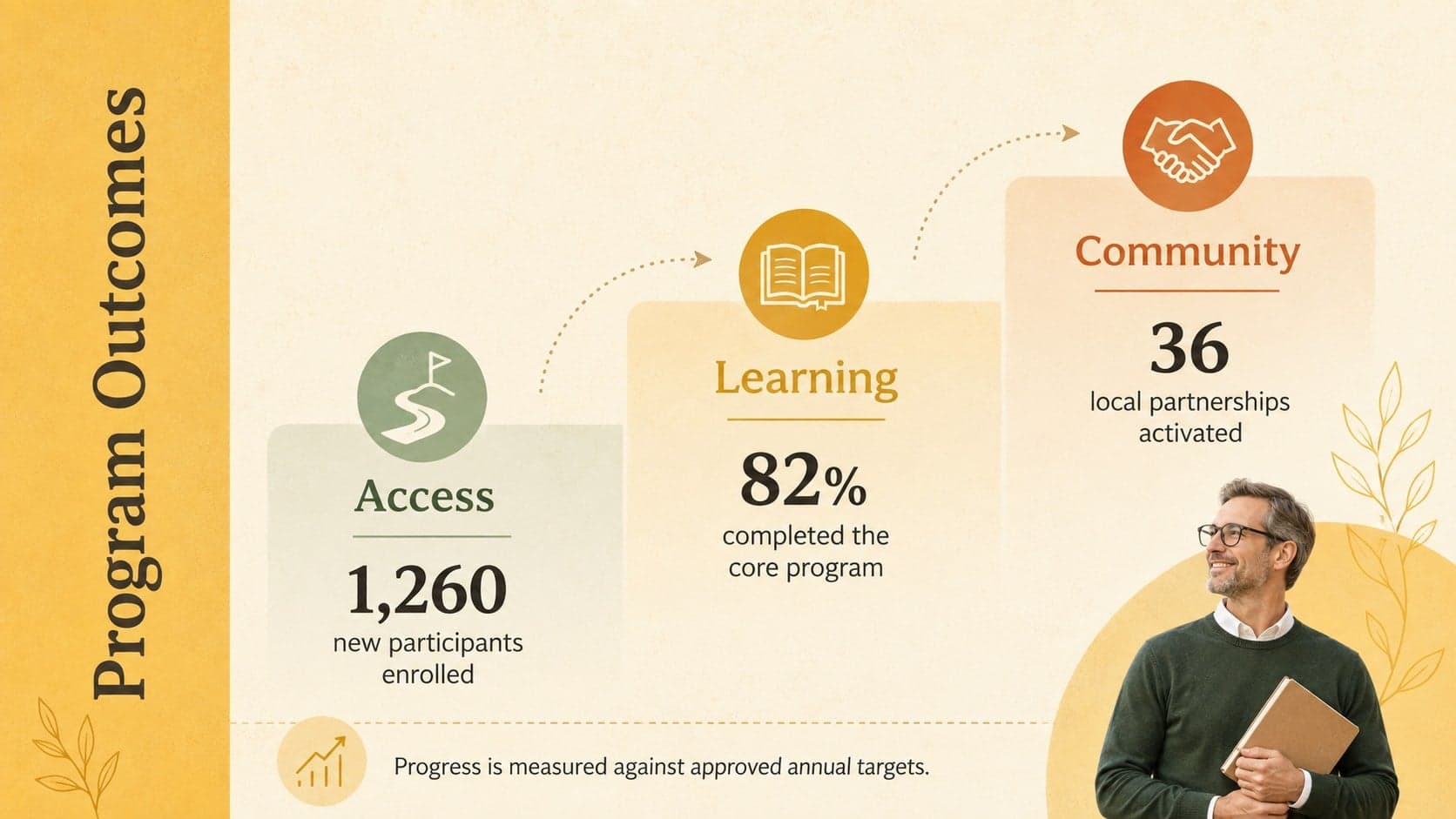 Charity impact report template slide summarizing access, learning, and community program outcomes.