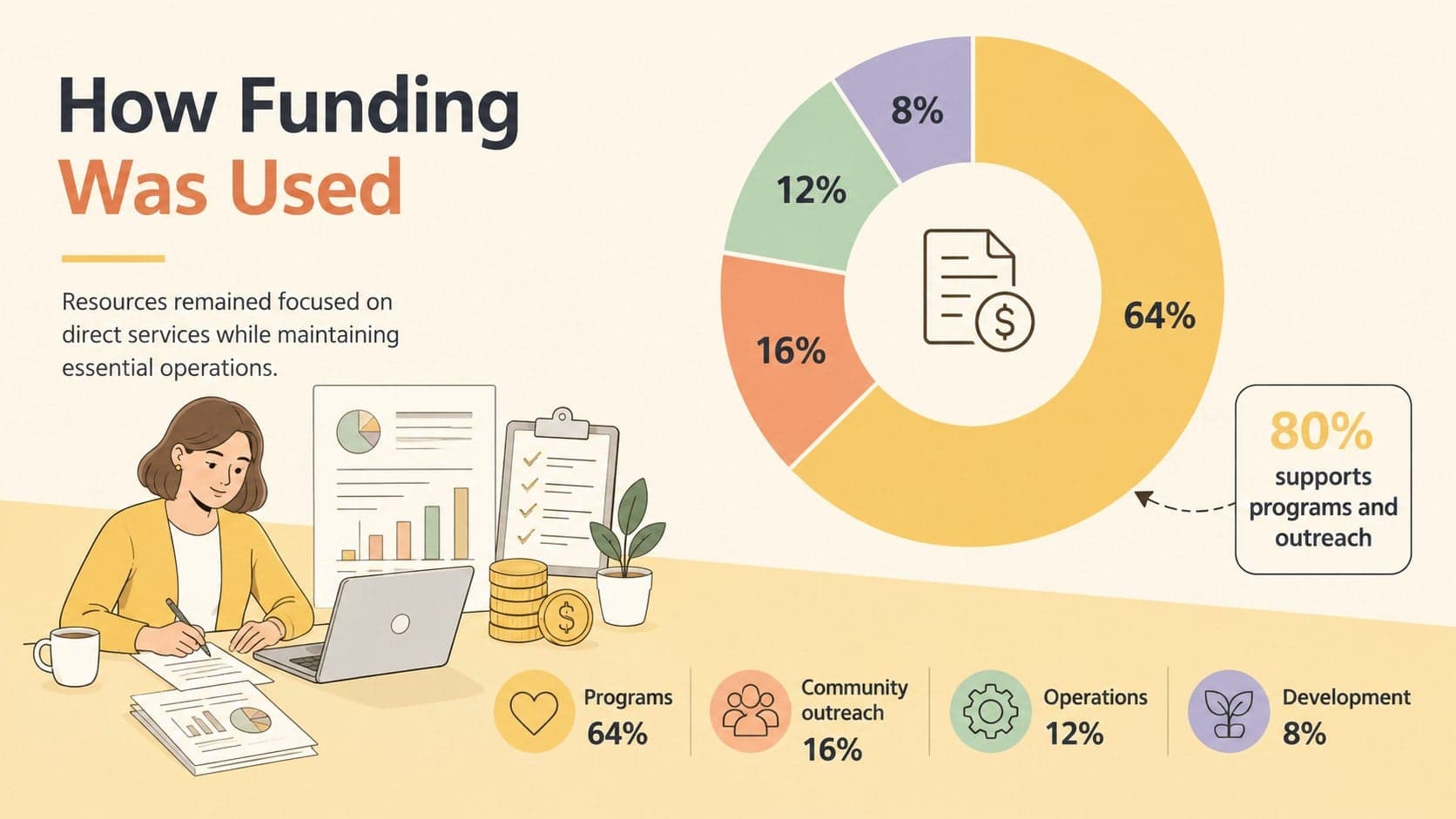 Funding allocation slide for a donor update presentation with a segmented chart and spending categories.