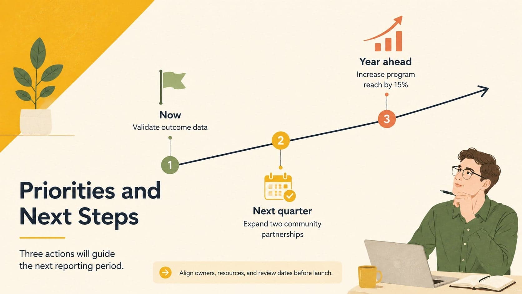 Nonprofit annual review deck timeline showing immediate actions, next-quarter priorities, and long-term goals.