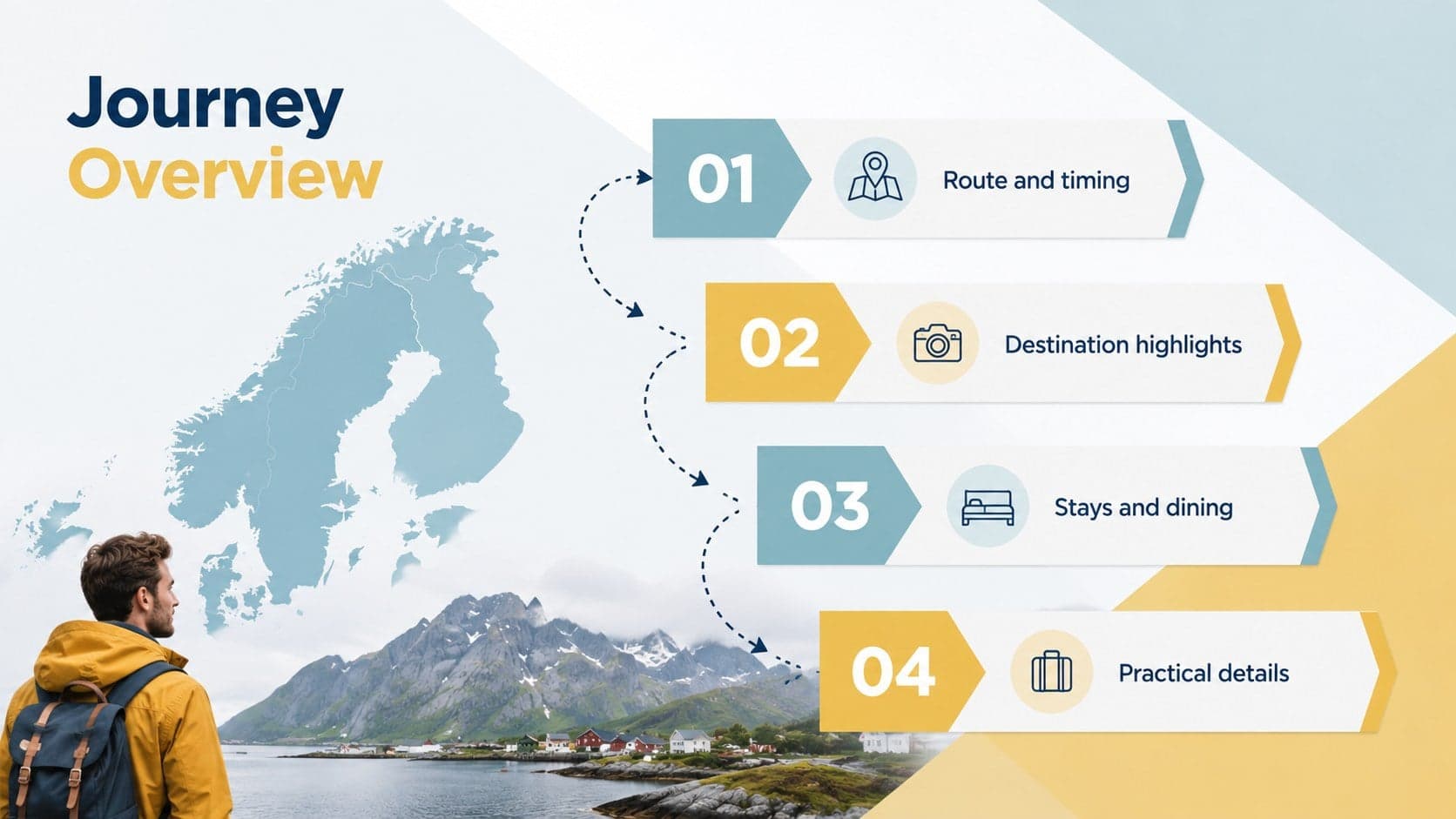 Scandinavian itinerary presentation agenda listing routes, destinations, stays, and local experiences.