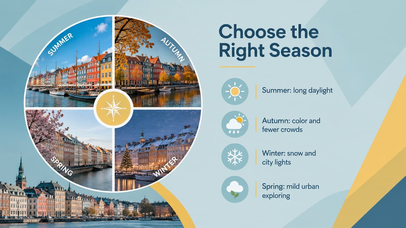 Nordic seasonal travel planner comparing summer daylight, autumn color, winter snow, and spring cities.