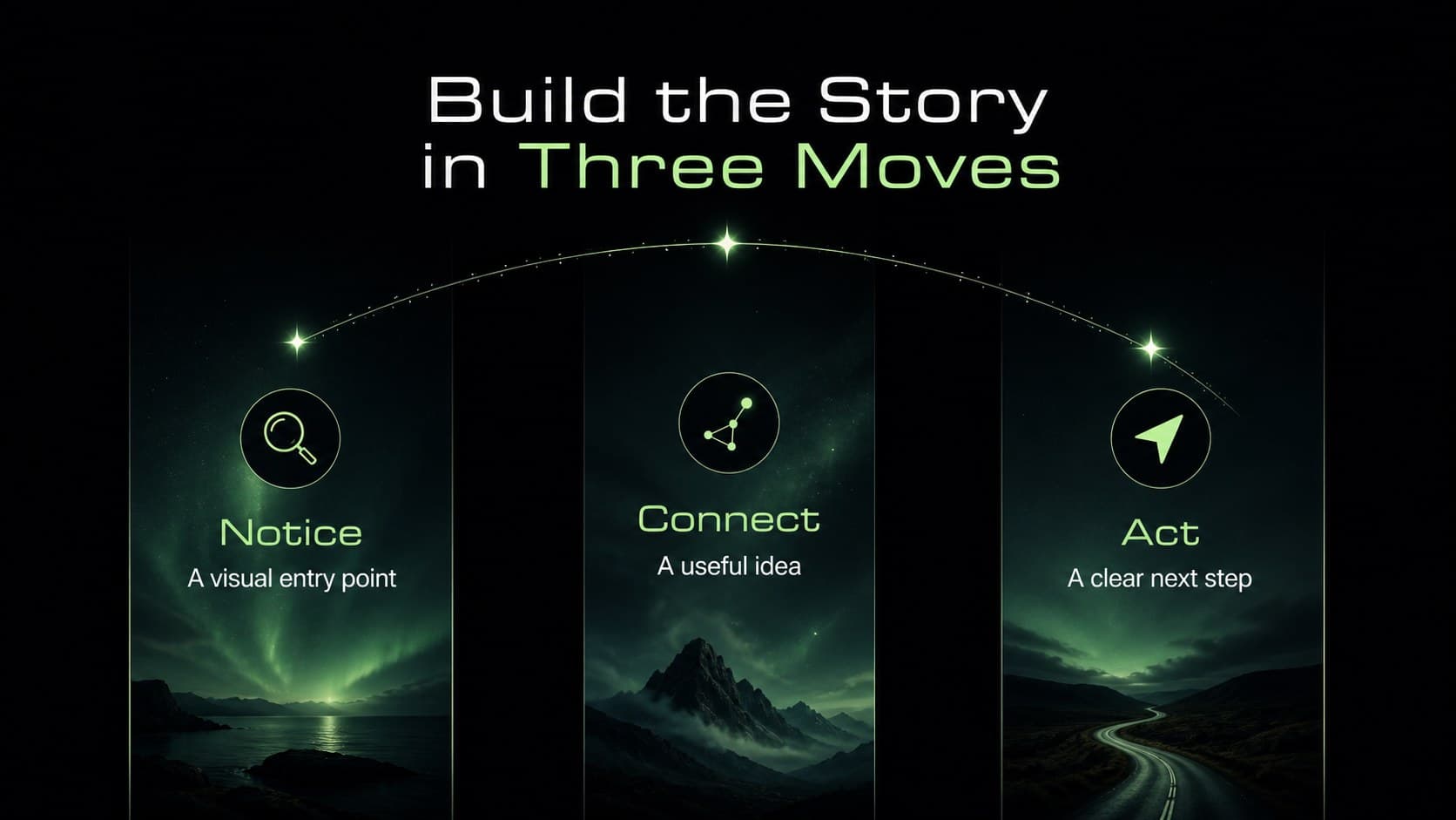 Three-part campaign framework slide using green cards and constellation-inspired visual connectors.