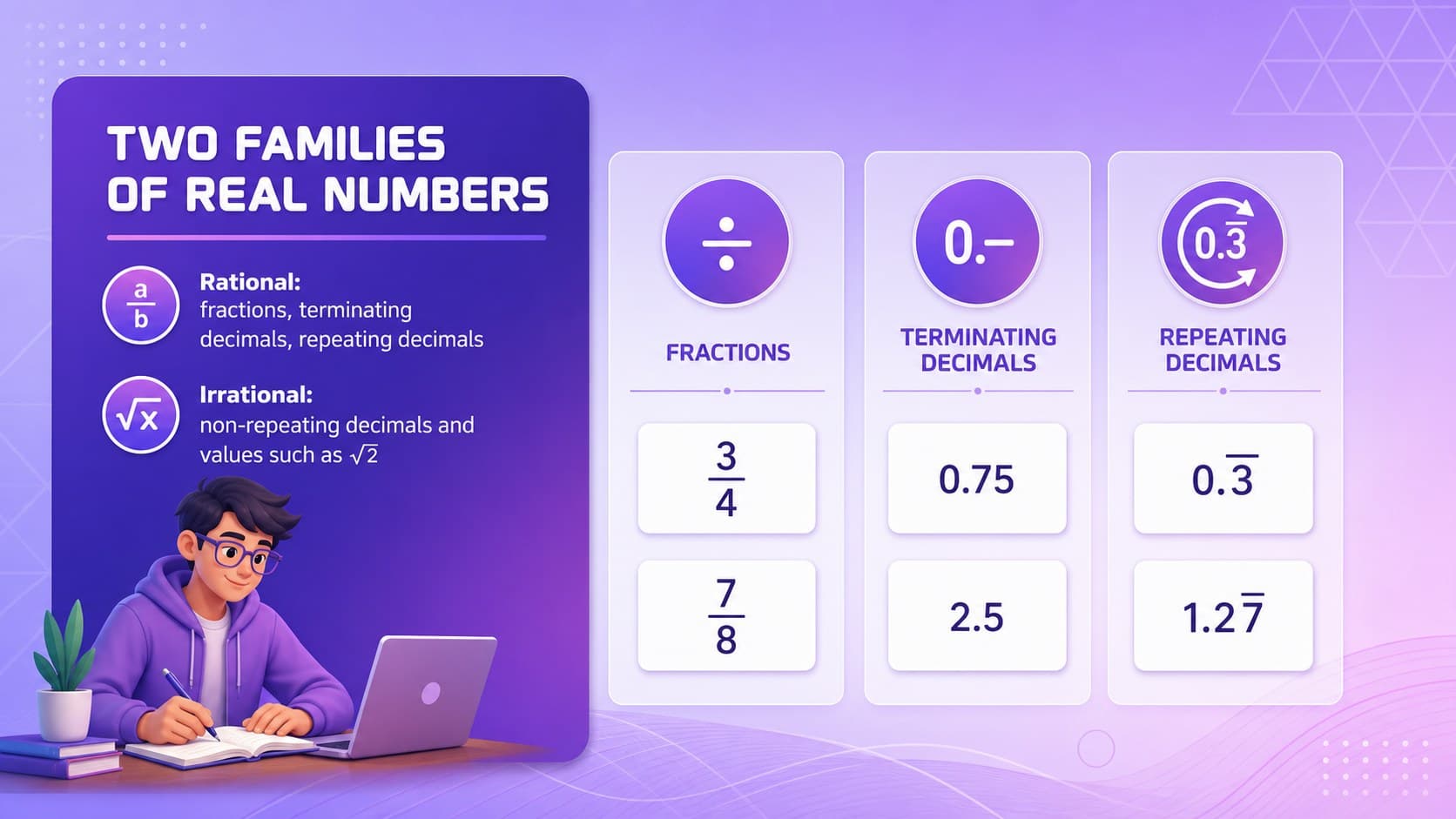 Concept slide explaining rational and irrational numbers with fraction, decimal, and square-root examples.