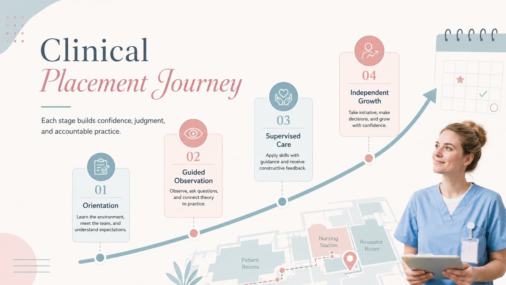 Clinical placement timeline in a nursing education portfolio deck using blue and pink milestone markers.