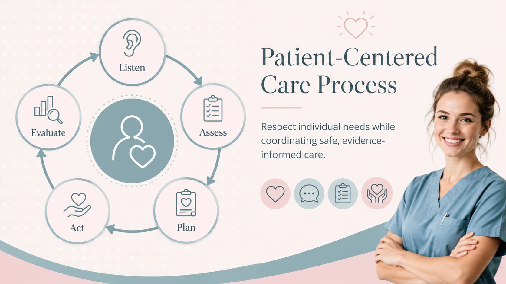 Patient-centered care process diagram for a healthcare education PowerPoint deck.