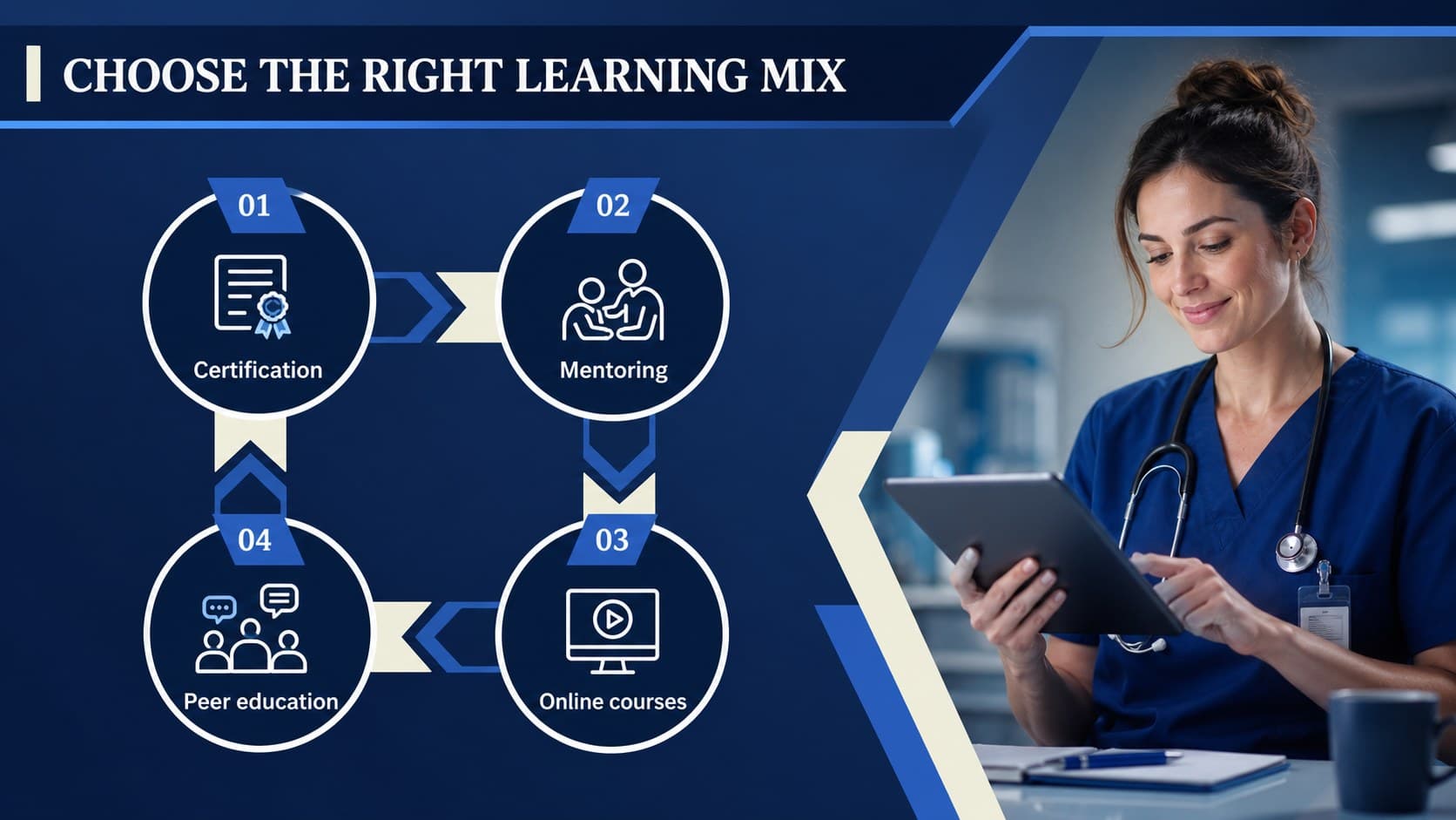 Learning options slide featuring certification, mentoring, online courses, and peer education for nurses.