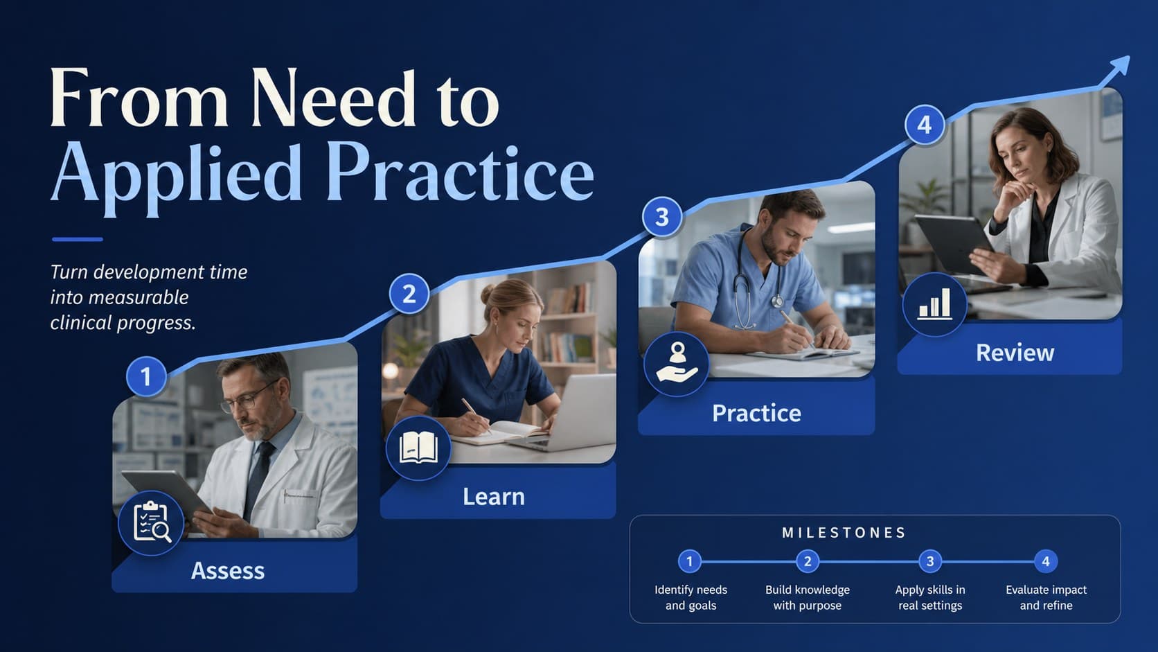 Roadmap slide mapping a nurse’s path from needs assessment to applied practice and review.
