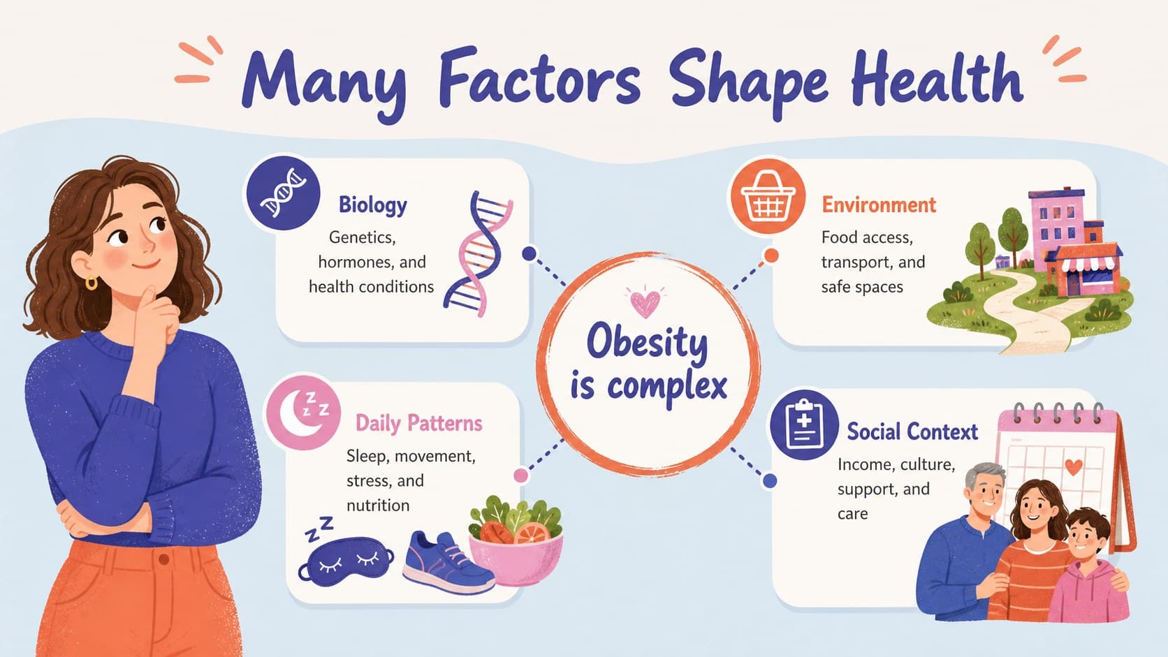 Health education infographic slide explaining biological, environmental, behavioral, and social influences on obesity.