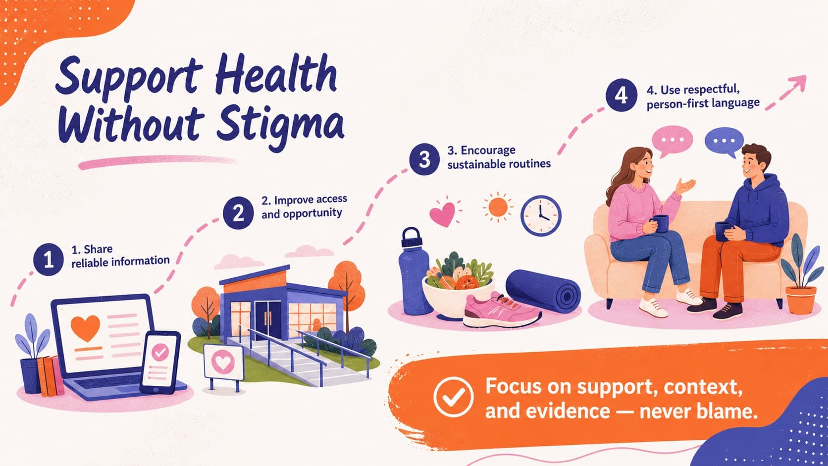 Healthy weight awareness presentation slide summarizing supportive actions for individuals, schools, workplaces, and communities.