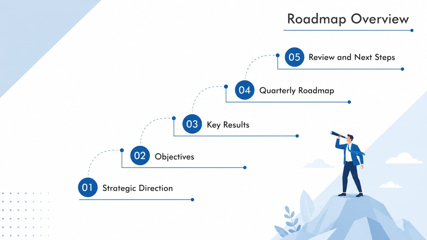 Agenda slide outlining the sections of an OKR strategy presentation deck.