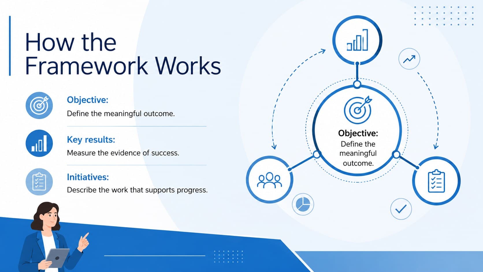 OKR framework slide explaining the relationship between objectives and measurable key results.