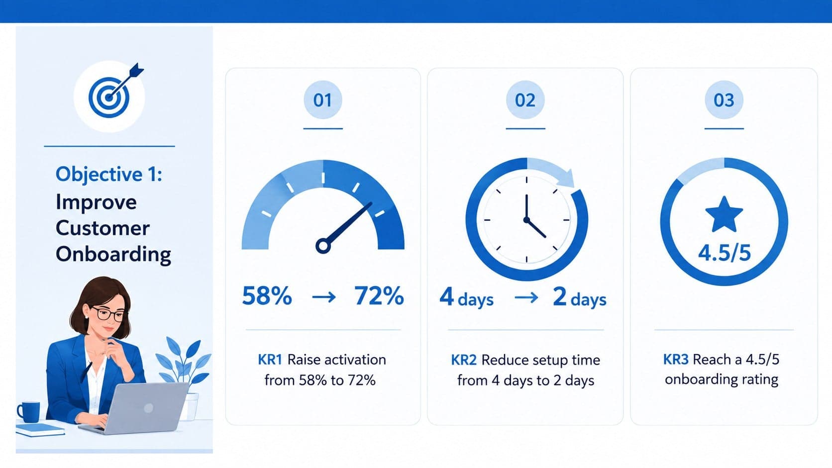 Objective detail slide with measurable key results for customer onboarding.