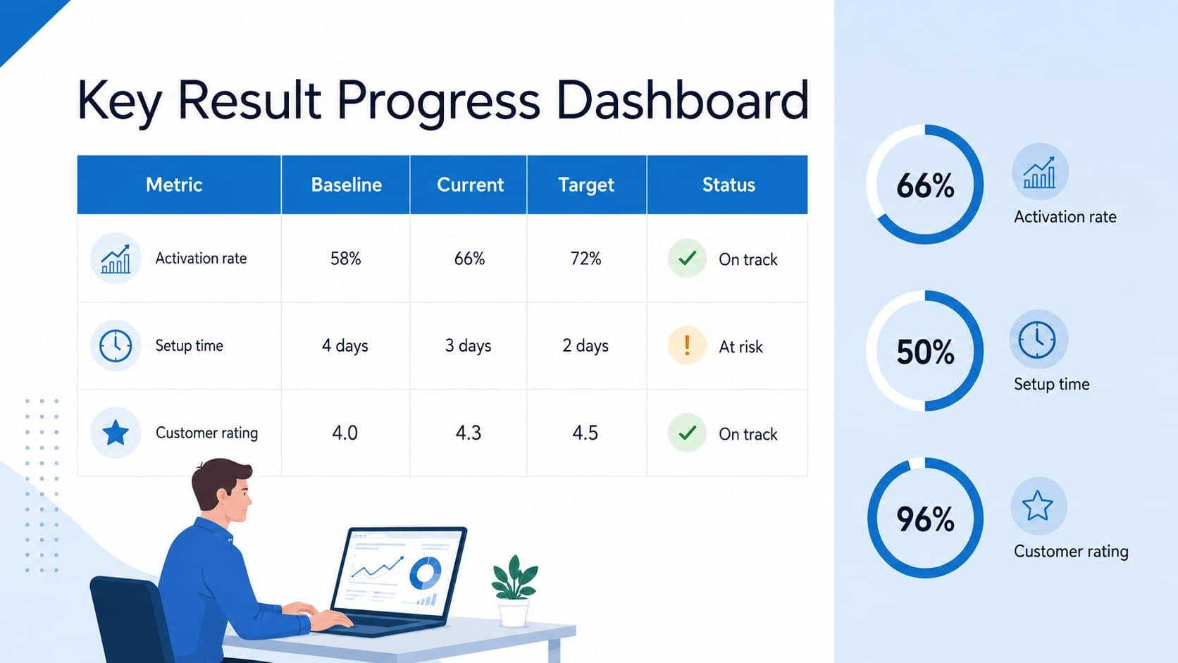 Key result progress dashboard slide with targets, current values, and status indicators.
