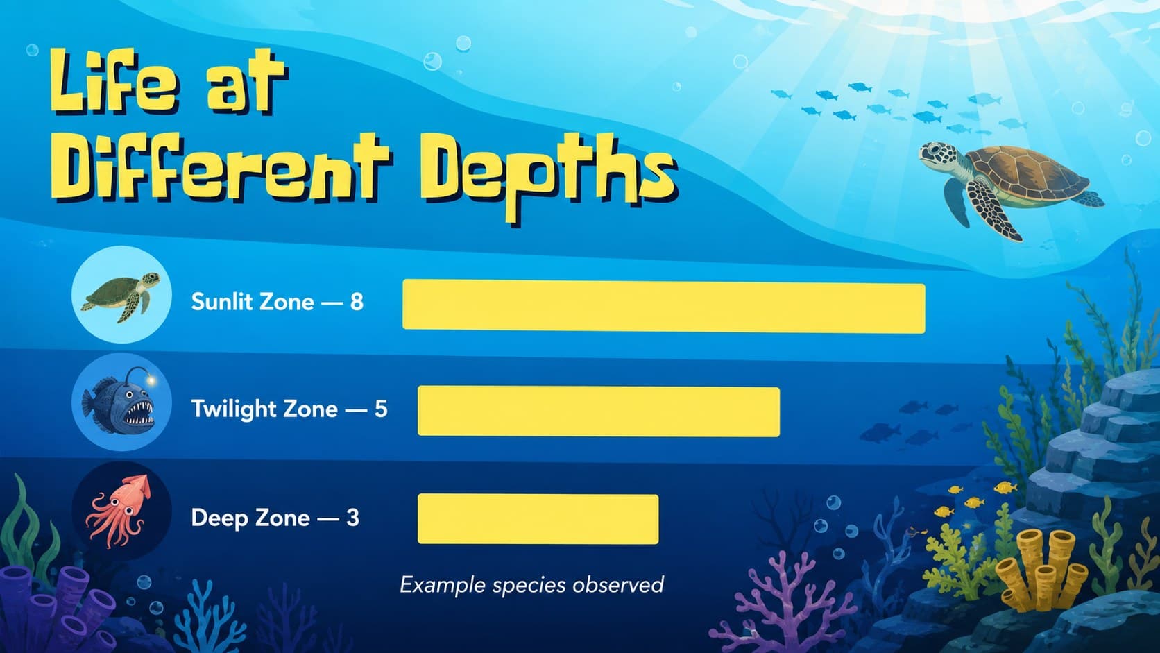 Marine biology slide for kids displaying a simple chart of animals found at three ocean depths.