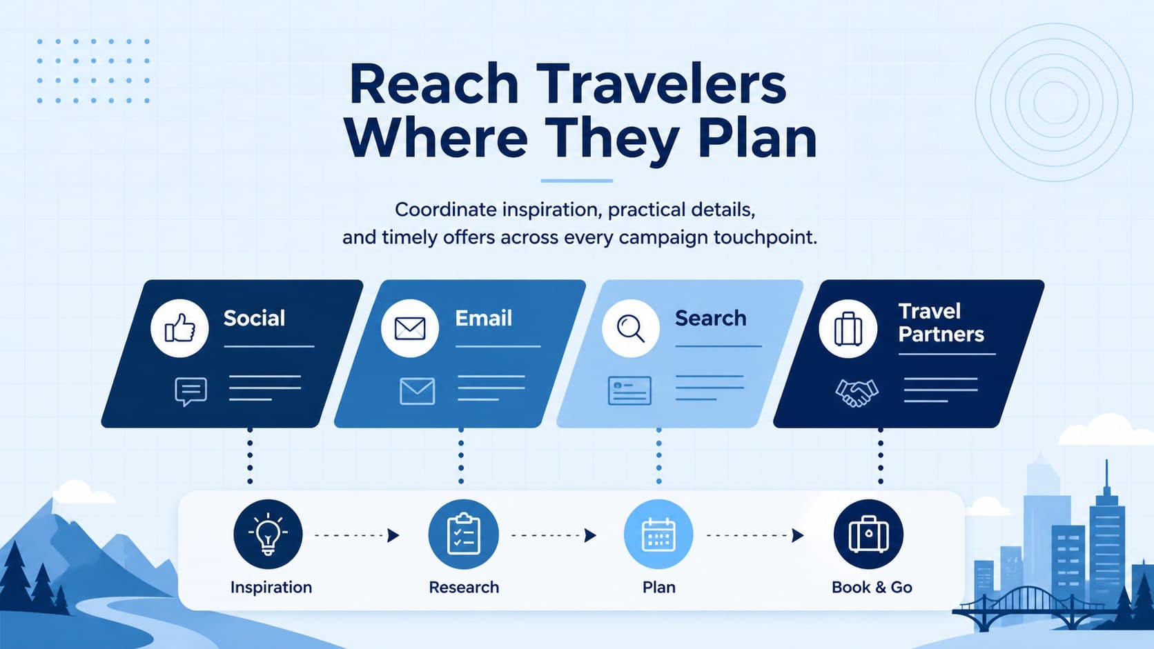 Ocean voyage promotion slides showing a coordinated mix of social, email, search, and partner channels.