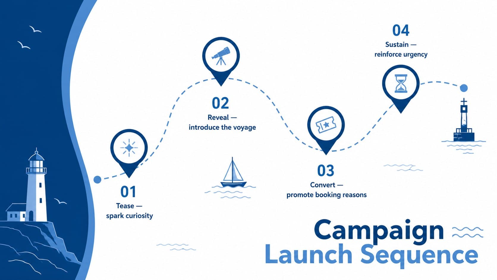 Cruise marketing campaign presentation timeline covering teaser, reveal, booking, and final push phases.