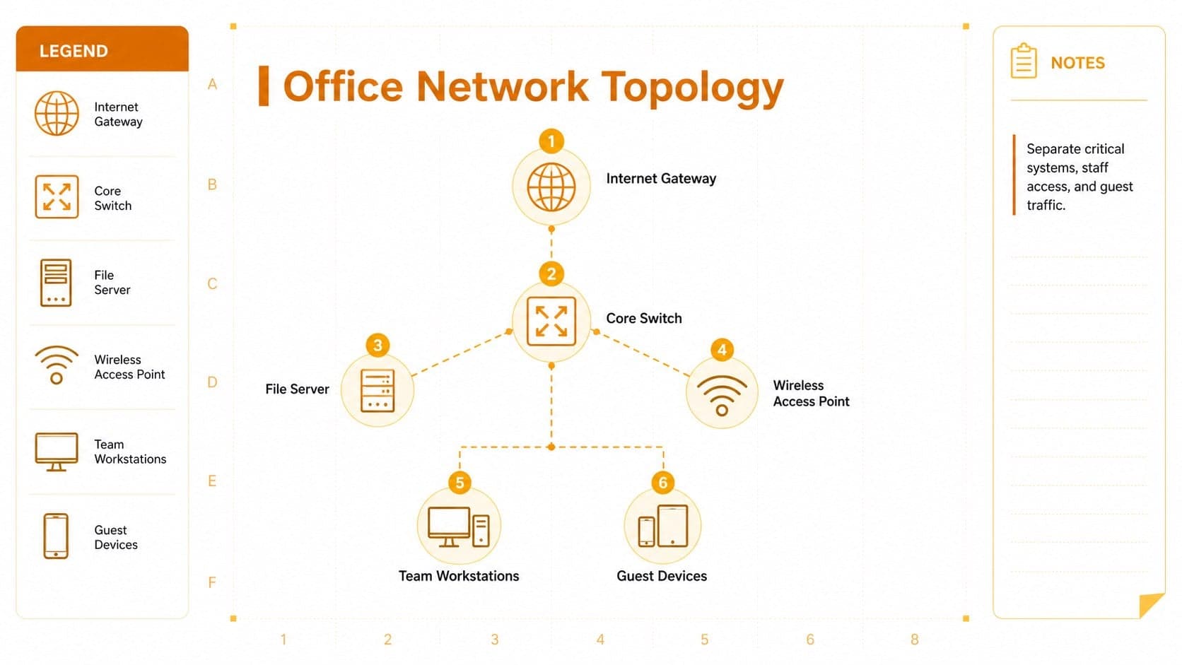 Editable office LAN topology template mapping a router, switches, server, access point, and employee devices.