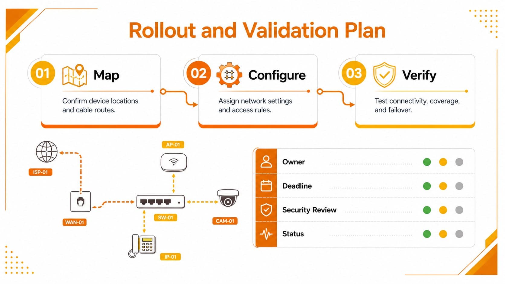 Network rollout planning slide with connection checks, security tasks, equipment ownership, and implementation priorities.