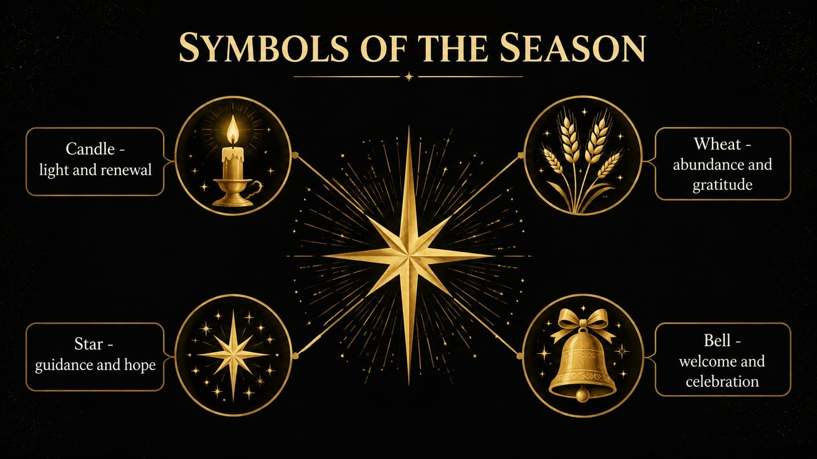 Black and gold New Year slide deck page highlighting symbolic candles, wheat, stars, and bells.