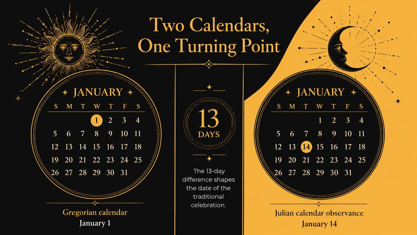 Orthodox New Year lesson template slide comparing Julian and Gregorian calendar dates.