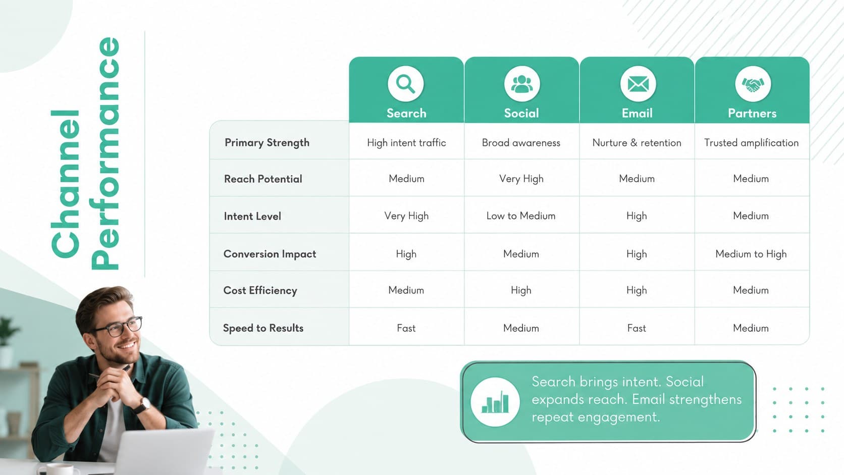 Marketing channel comparison slide in a clean green corporate webinar theme.