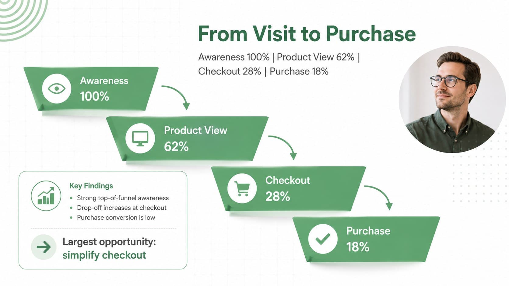 Conversion funnel analysis slide for an online business analysis webinar deck.
