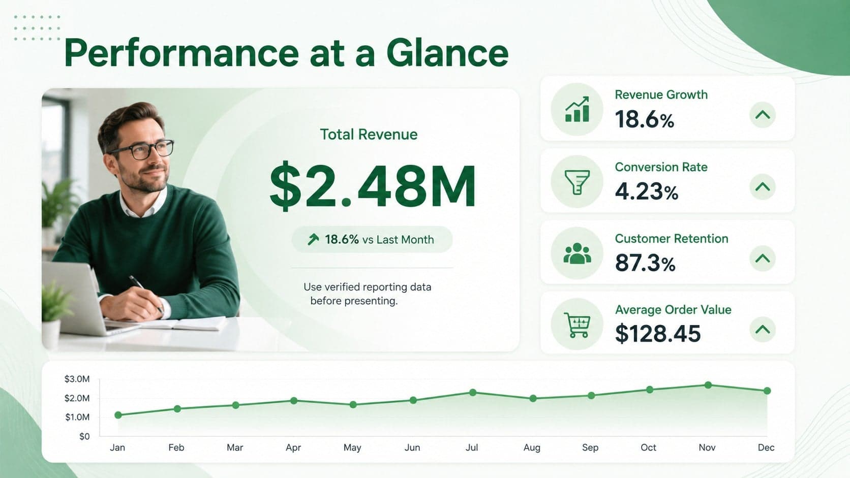 Business KPI dashboard slide showing revenue, conversion, retention, and order value.