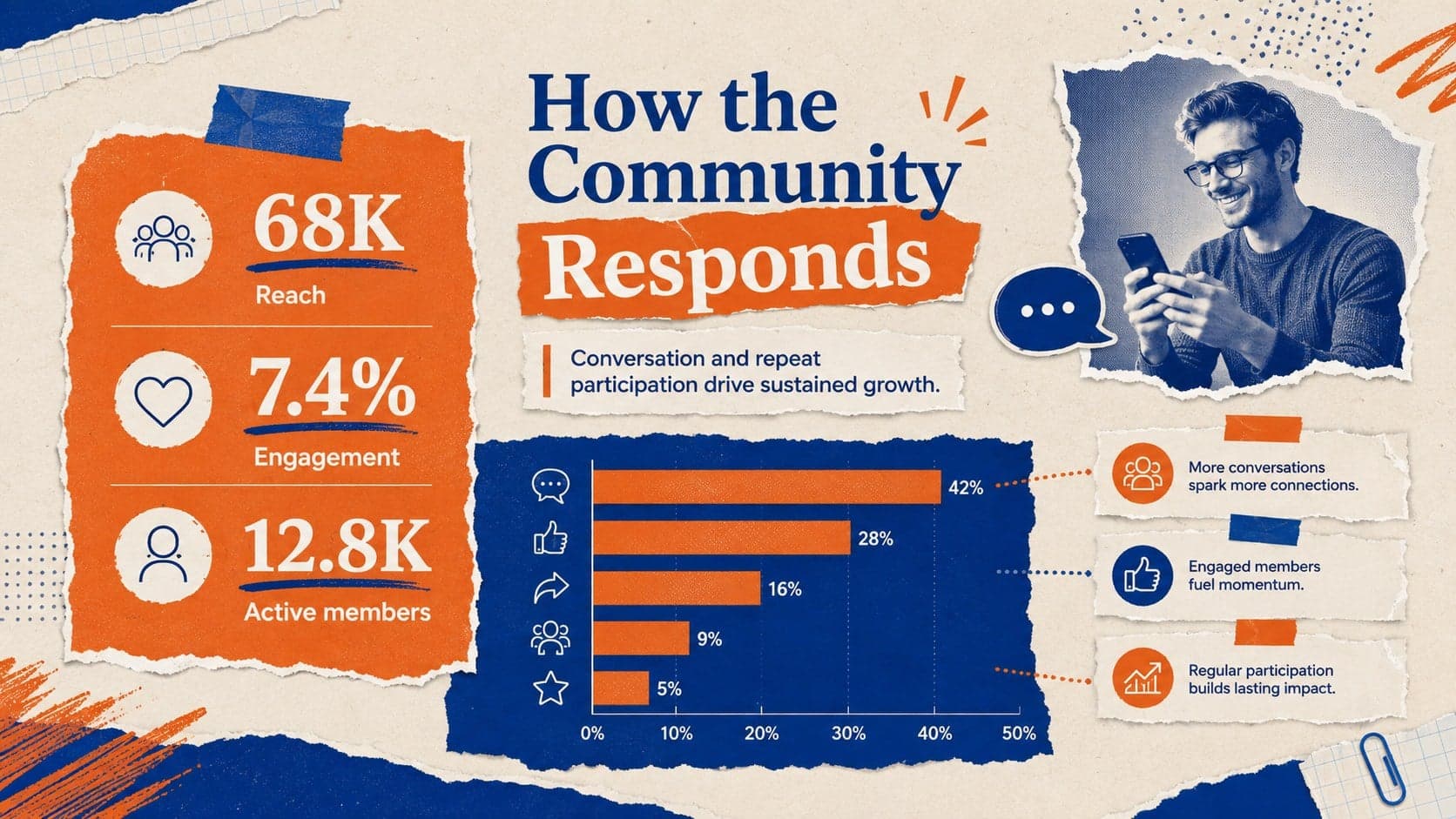 Social media engagement data visualization comparing reach, interactions, and community growth in a colorful collage layout.