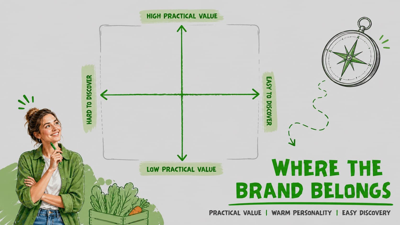 Brand positioning slide mapping an online shop's promise, personality, and customer value.