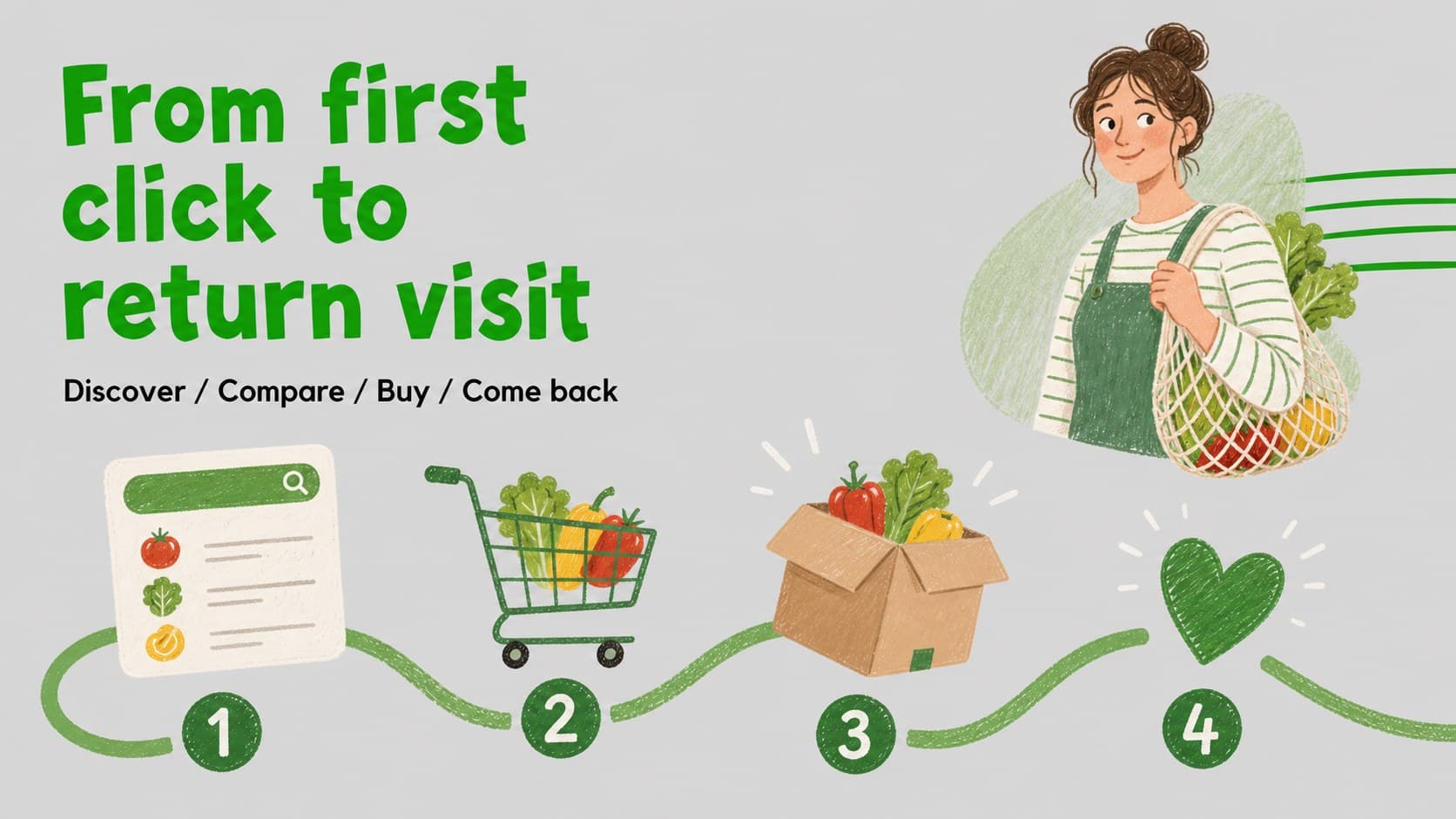 Customer journey slide illustrating discovery, consideration, checkout, and repeat purchase stages.